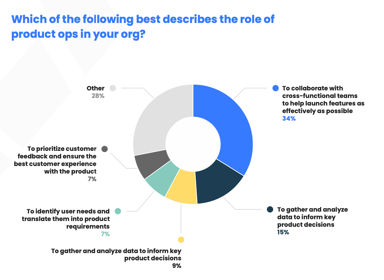 Describe the role of product ops in your organization