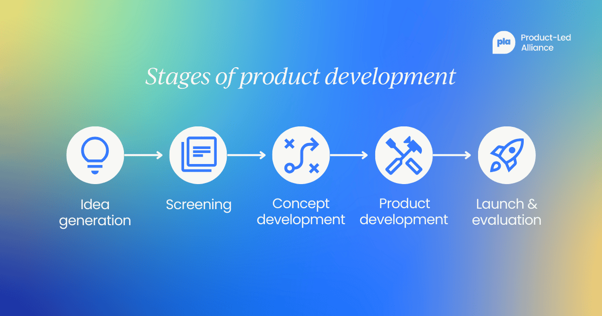 Stages of product development. Idea generation > Screening > Concept development > Product development > Launch and evaluation