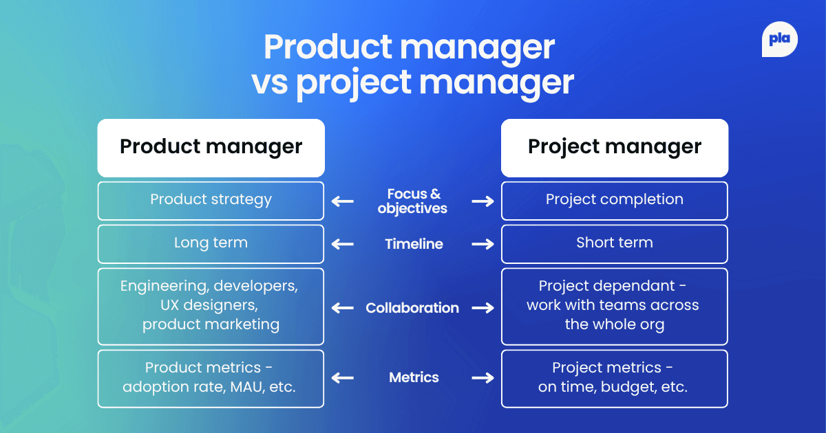 "Infographic comparing product managers and project managers across four categories: focus & objectives, timeline, collaboration, and metrics. Product managers focus on product strategy, long-term vision, work closely with engineering, UX, and marketing teams, and track metrics like adoption rate and MAU. Project managers focus on project completion, short-term goals, collaborate across departments based on project needs, and measure success with metrics like timeliness and budget. The background features a blue-to-green gradient with white text.