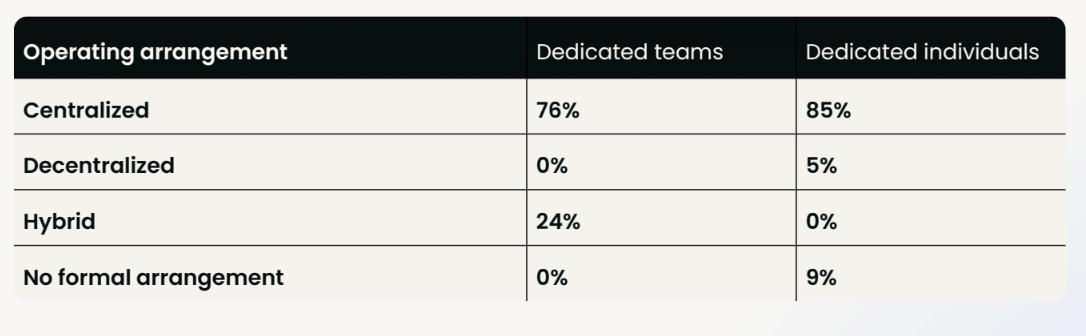 the operating arrangement of product ops teams