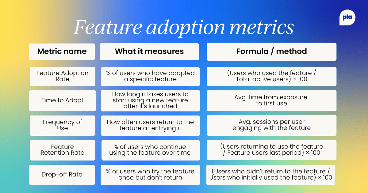 Table of five feature adoption metrics: feature adoption rate, time to adopt, frequency of use, feature retention rate, and drop-off rate, with definitions and formulas.