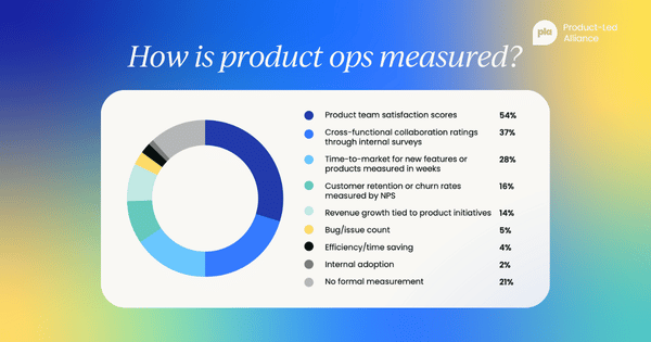 A donut chart titled "How is product ops measured?" displaying various metrics and their percentages. "Product team satisfaction scores" is 54%, "Cross-functional collaboration ratings through internal surveys" is 37%, "Time-to-market for new features or products measured in weeks" is 28%, "Customer retention or churn rates measured by NPS" is 16%, "Revenue growth tied to product initiatives" is 14%, "Bug/issue count" is 5%, "Efficiency/time saving" is 4%, "Internal adoption" is 2%, and "No formal measurement" is 21%.