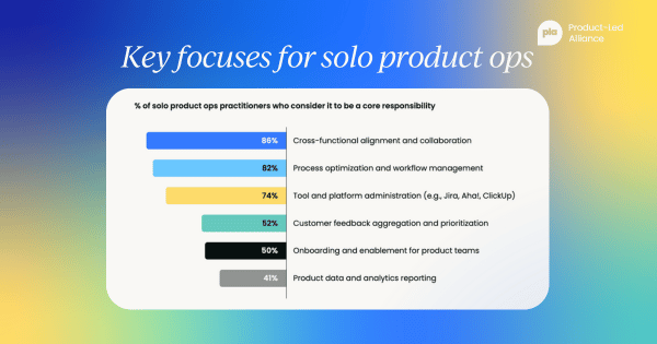 A horizontal bar chart titled "Key focuses for solo product ops" showing the percentage of solo product ops practitioners who consider various tasks core responsibilities. "Cross-functional alignment and collaboration" is 86%, "Process optimization and workflow management" is 82%, "Tool and platform administration (e.g., Jira, Aha!, ClickUp)" is 74%, "Customer feedback aggregation and prioritization" is 52%, "Onboarding and enablement for product teams" is 50%, and "Product data and analytics reporting" is 41%.