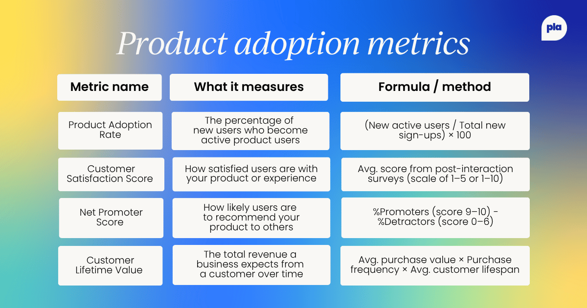 Table of four product adoption metrics: product adoption rate, customer satisfaction score (CSAT), Net Promoter Score (NPS), and customer lifetime value (CLTV), with definitions and formulas.