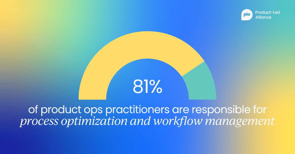 81% of product ops practitioners are responsible for process optimization and workflow management.