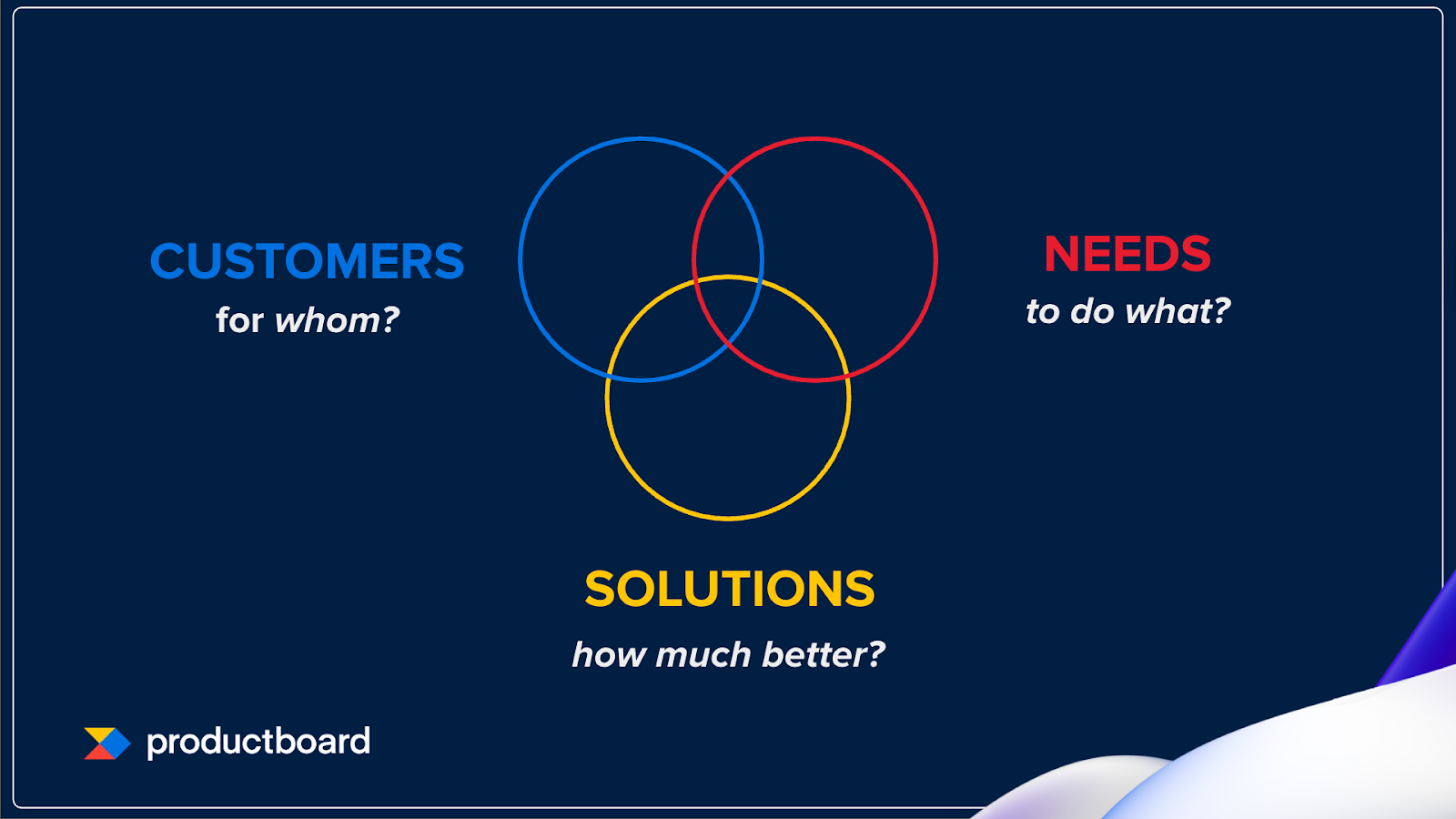Venn diagram of Customers (for whom?) Needs (to do what?) and Solutions (how much better?) Credit: Productboard