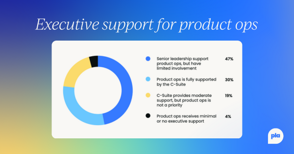 A circular chart showing executive support levels for product ops. 47% of leaders support product ops with limited involvement, 30% provide full C-suite support, 19% offer moderate support but don’t prioritize it, and 4% provide little or no support.