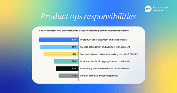 A horizontal bar chart titled "Product ops responsibilities" showing the percentage of respondents who consider various tasks core responsibilities. "Cross-functional alignment and collaboration" is 93%, "Process optimization and workflow management" is 90%, "Tool and platform administration (e.g., Jira, Aha!, ClickUp)" is 81%, "Customer feedback aggregation and prioritization" is 58%, "Onboarding and enablement for product teams" is 53%, and "Product data and analytics reporting" is 47%.