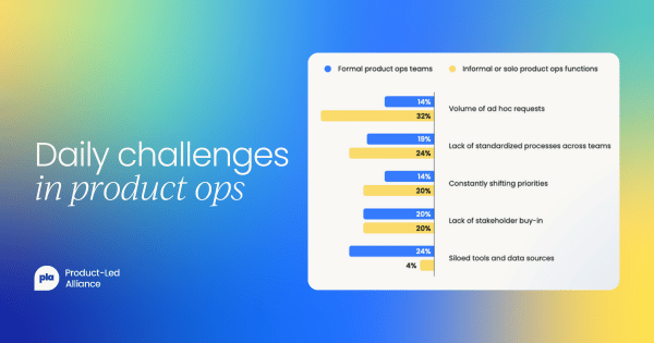 A horizontal bar chart titled “Daily challenges in product ops” compares issues faced by formal product ops teams and informal or solo functions. For informal or solo roles, 32% cite ad hoc requests, 24% lack standardized processes, and 20% report shifting priorities and limited stakeholder buy-in. For formal teams, 24% struggle with siloed tools and data, 19% with inconsistent processes, and 14% with ad hoc requests or shifting priorities.