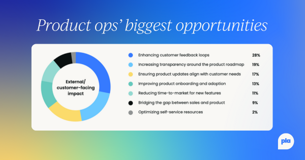 A donut chart showing product ops’ top external opportunities. Enhancing customer feedback loops (28%) ranks first, followed by transparency around the roadmap (19%), aligning updates with customer needs (17%), onboarding improvements (13%), faster time-to-market (11%), bridging sales and product (9%), and optimizing self-service resources (2%).