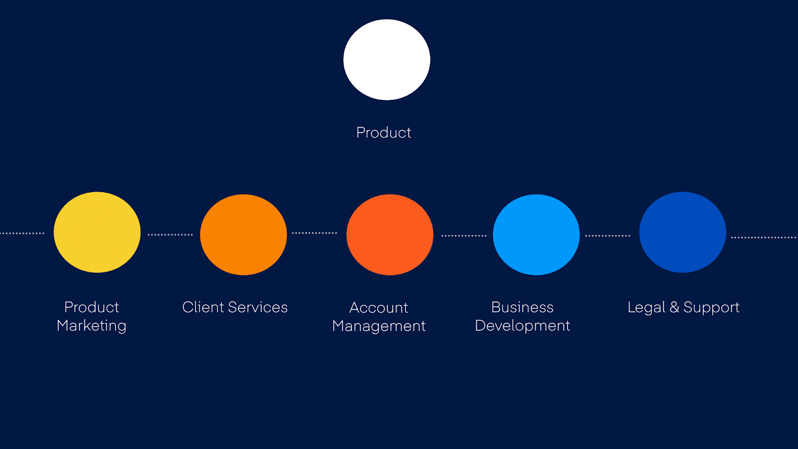 An infographic showing a white circle labeled “Product” above five colored circles in a row representing key collaborators: Product Marketing, Client Services, Account Management, Business Development, and Legal & Support, all connected by dotted lines.