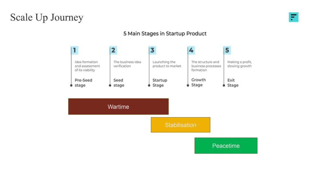 Diagram showing a startup scale-up journey from pre-seed to exit, overlaid with phases labeled wartime, stabilization, and peacetime.