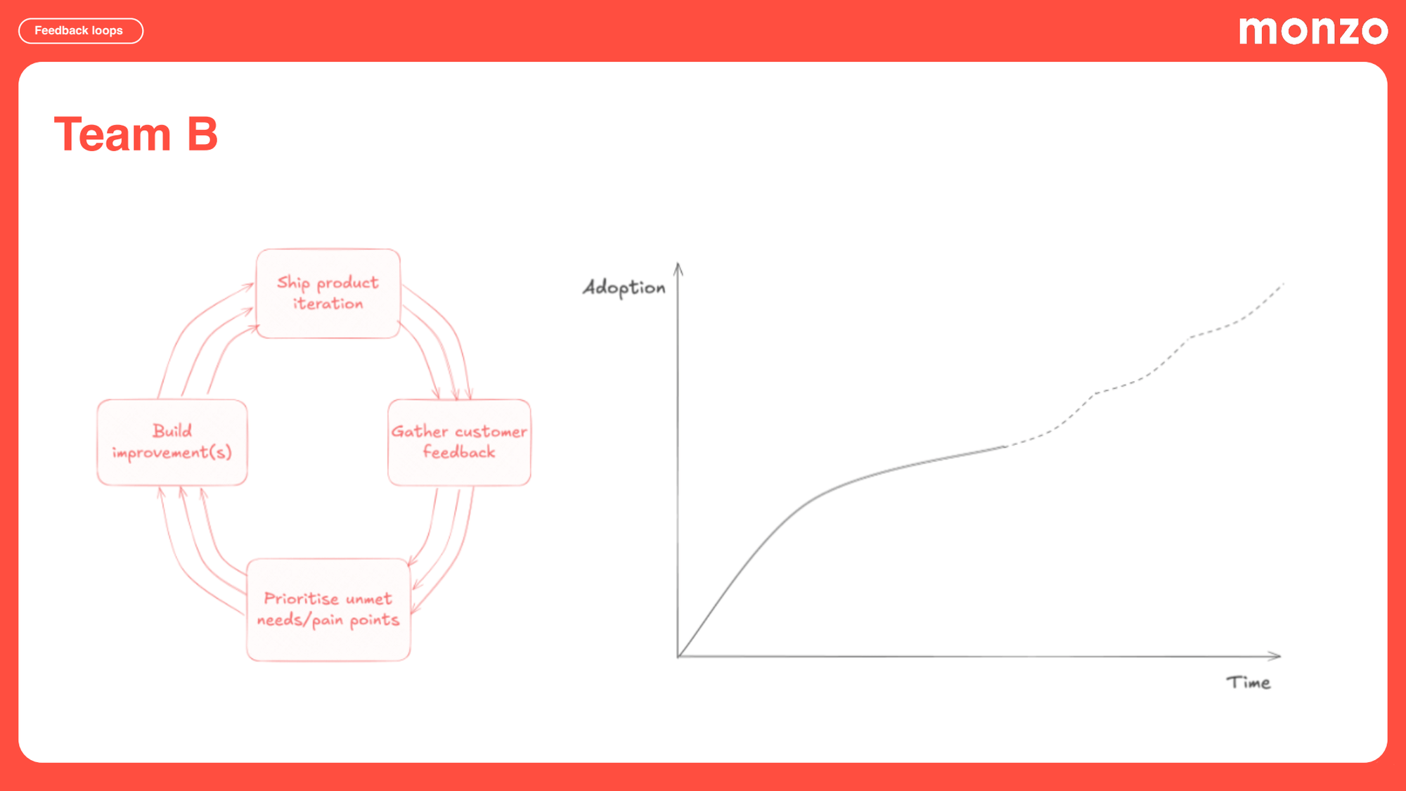 Slide titled “Team B” showing a fast, continuous product feedback loop with repeated arrows between “Ship product iteration,” “Gather customer feedback,” “Prioritise unmet needs/pain points,” and “Build improvement(s),” alongside a chart where adoption steadily increases over time.