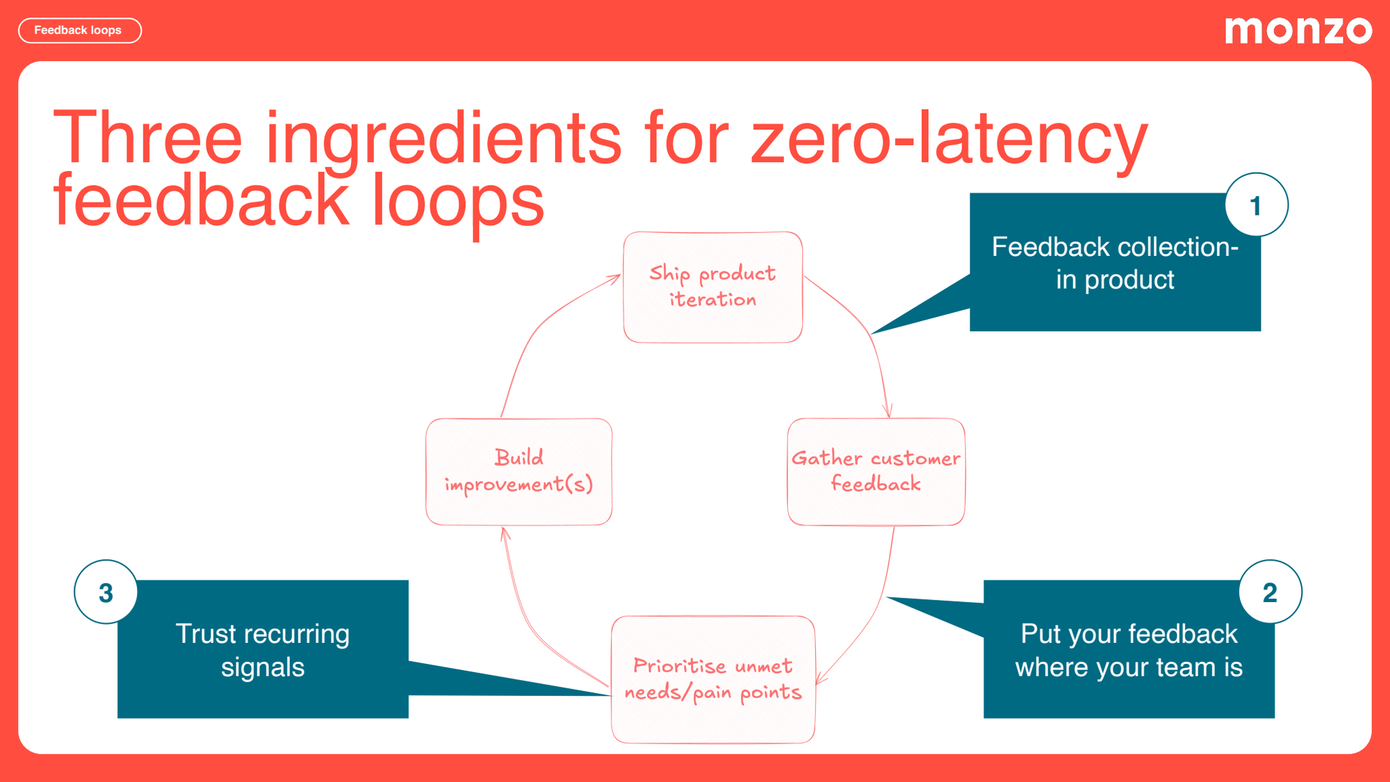 Slide titled “Three ingredients for zero-latency feedback loops” showing a circular feedback loop diagram annotated with callouts labeled “1 Feedback collection – in product,” “2 Put your feedback where your team is,” and “3 Trust recurring signals.”