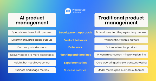 Comparison graphic titled “AI product management vs traditional product management” showing two columns. AI product management emphasizes data-driven, iterative development, probabilistic outputs, data enabling the product, uncertain timelines, constant experimentation, and model plus business metrics, while traditional product management highlights spec-driven development, deterministic outputs, data supporting decisions, predictable delivery dates, limited experimentation, and business and usage metrics.