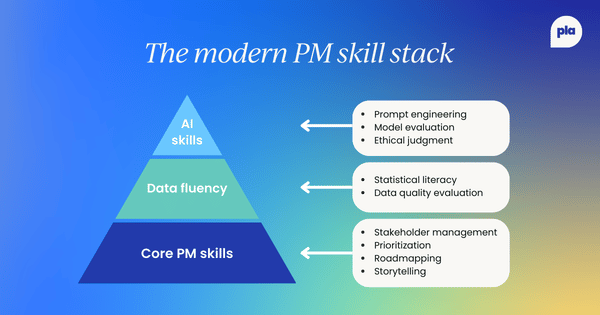 Pyramid diagram illustrating the modern PM skill stack, with core PM skills at the base, data fluency in the middle, and AI skills such as prompt engineering and model evaluation at the top.